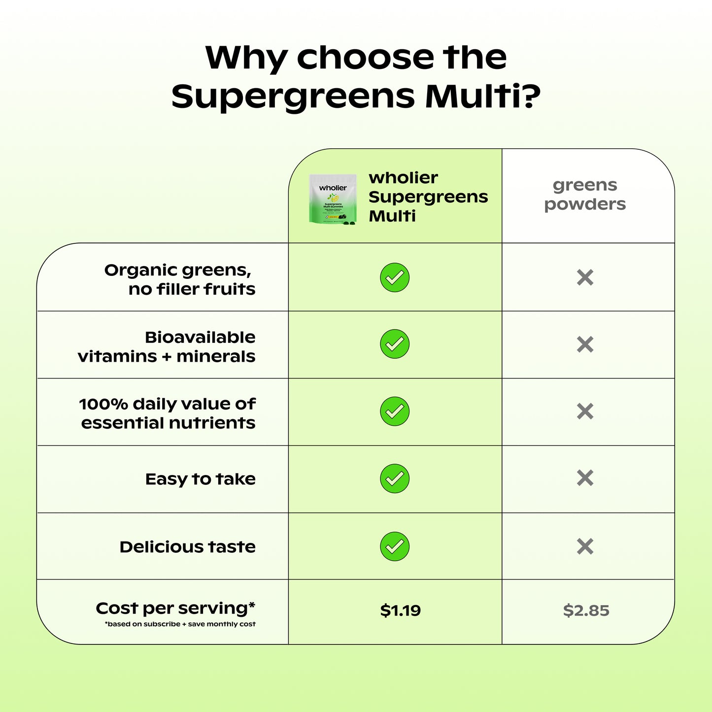 Supergreens Multi Gummies